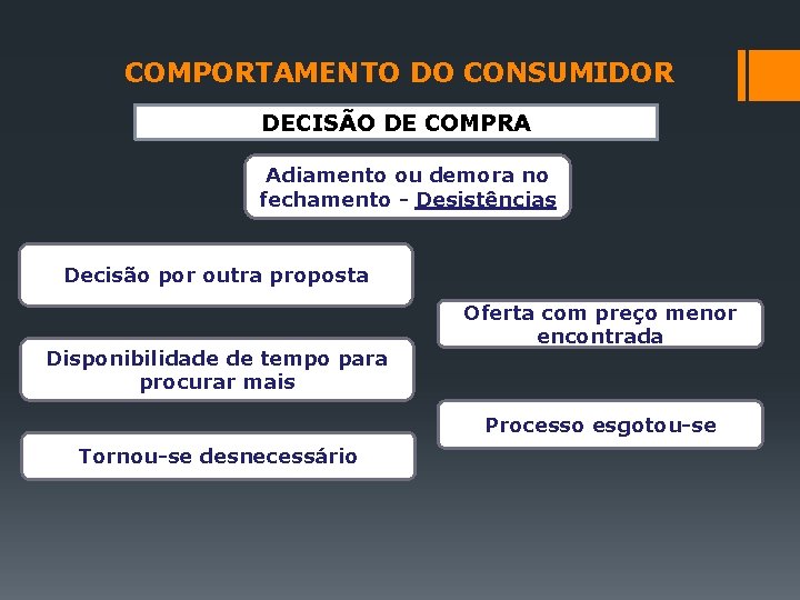 COMPORTAMENTO DO CONSUMIDOR DECISÃO DE COMPRA Adiamento ou demora no fechamento - Desistências Decisão