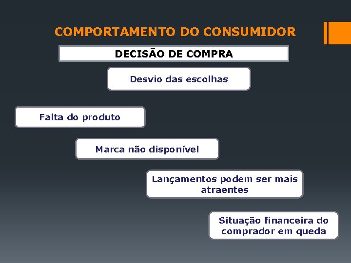 COMPORTAMENTO DO CONSUMIDOR DECISÃO DE COMPRA Desvio das escolhas Falta do produto Marca não