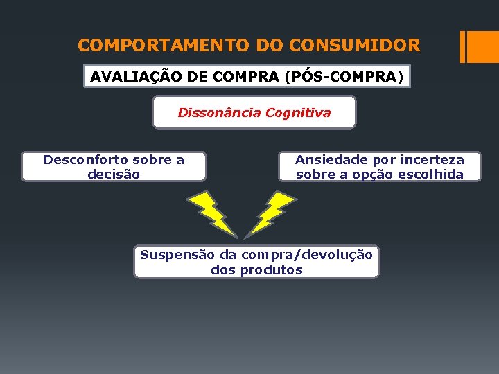 COMPORTAMENTO DO CONSUMIDOR AVALIAÇÃO DE COMPRA (PÓS-COMPRA) Dissonância Cognitiva Desconforto sobre a decisão Ansiedade