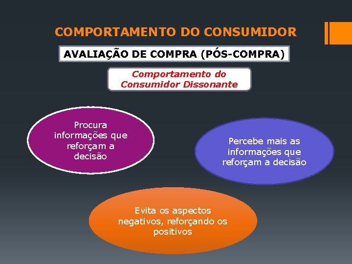 COMPORTAMENTO DO CONSUMIDOR AVALIAÇÃO DE COMPRA (PÓS-COMPRA) Comportamento do Consumidor Dissonante Procura informações que