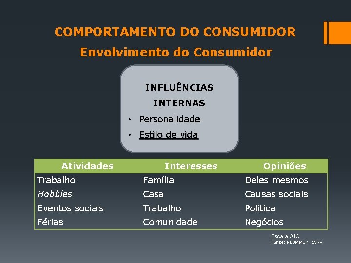 COMPORTAMENTO DO CONSUMIDOR Envolvimento do Consumidor INFLUÊNCIAS INTERNAS • Personalidade • Estilo de vida