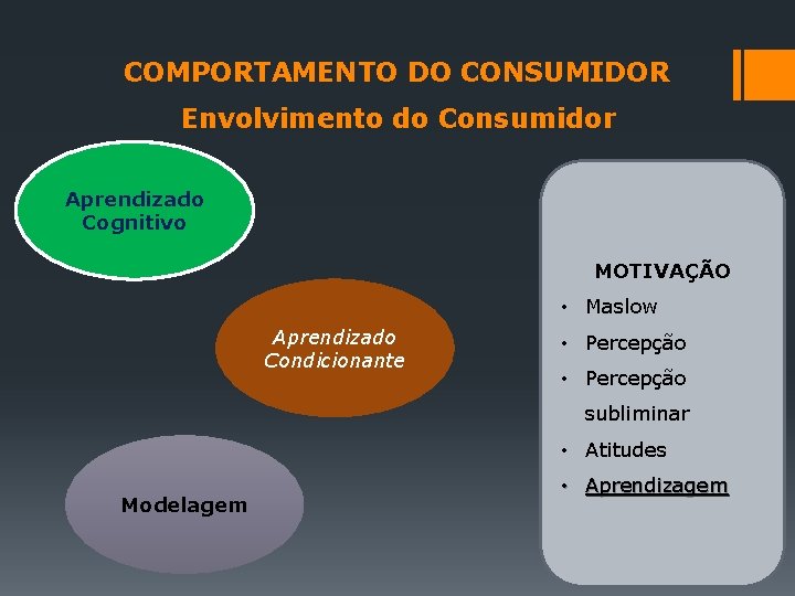 COMPORTAMENTO DO CONSUMIDOR Envolvimento do Consumidor Aprendizado Cognitivo MOTIVAÇÃO • Maslow Aprendizado Condicionante •