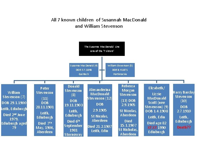 All 7 known children of Susannah Mac. Donald and William Stevenson The Susanna Mac.