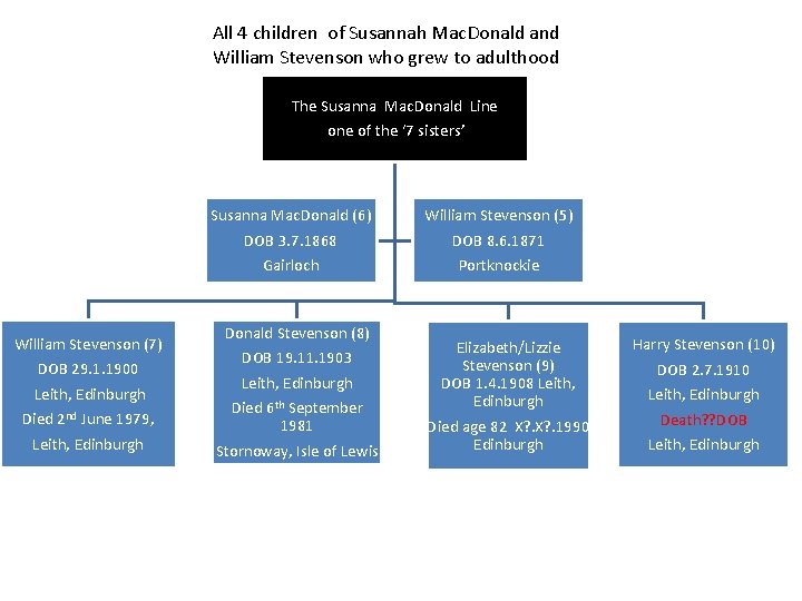 All 4 children of Susannah Mac. Donald and William Stevenson who grew to adulthood