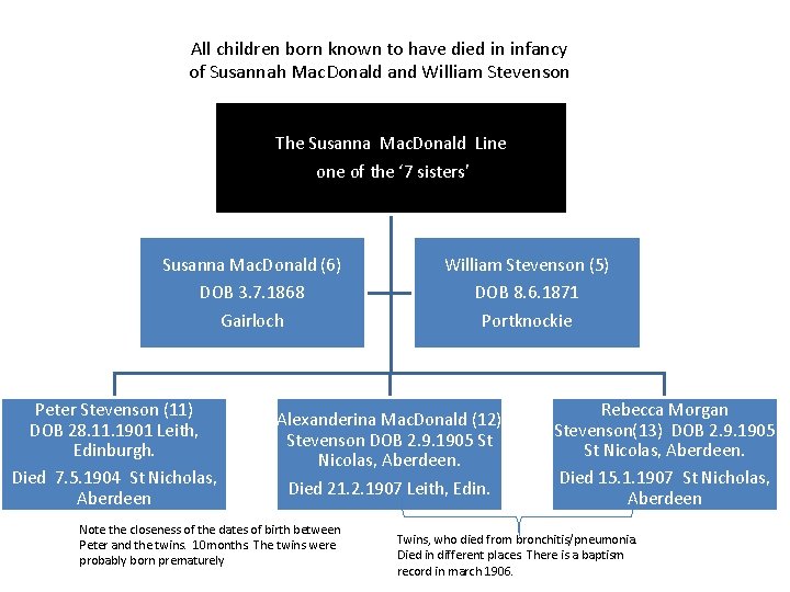 All children born known to have died in infancy of Susannah Mac. Donald and