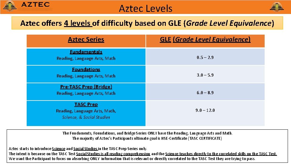 Aztec Levels Aztec offers 4 levels of difficulty based on GLE (Grade Level Equivalence)