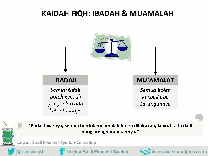 KAIDAH FIQH: IBADAH & MUAMALAH IBADAH MU’AMALAT Semua tidak boleh kecuali yang telah ada