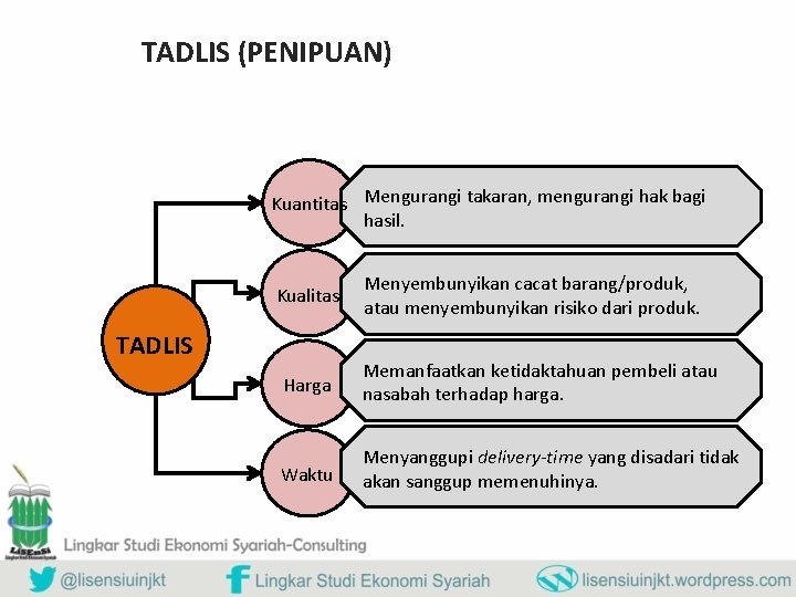 TADLIS (PENIPUAN) Kuantitas Mengurangi takaran, mengurangi hak bagi hasil. Kualitas TADLIS Menyembunyikan cacat barang/produk,