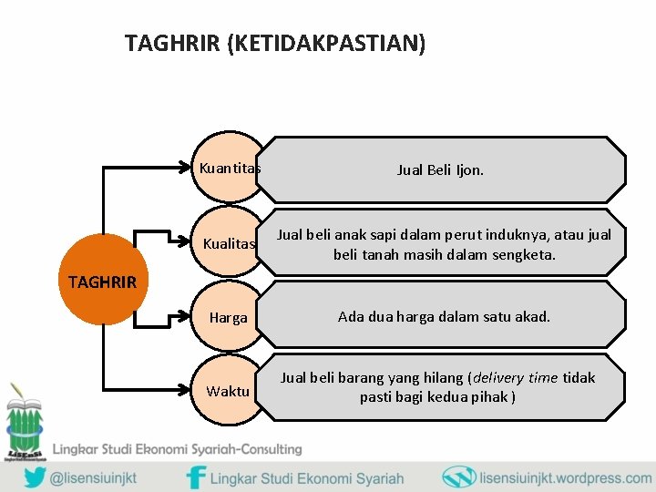 TAGHRIR (KETIDAKPASTIAN) Kuantitas Jual Beli Ijon. Kualitas Jual beli anak sapi dalam perut induknya,