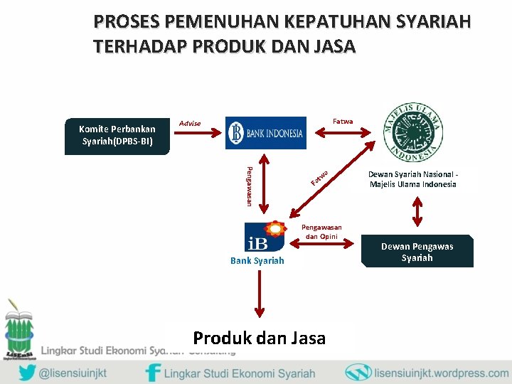 PROSES PEMENUHAN KEPATUHAN SYARIAH TERHADAP PRODUK DAN JASA Komite Perbankan Syariah(DPBS-BI) Fatwa Advise Pengawasan