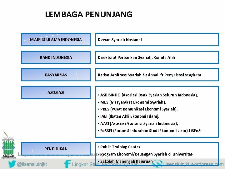 LEMBAGA PENUNJANG MAJELIS ULAMA INDONESIA BANK INDONESIA BASYARNAS ASOSIASI Dewan Syariah Nasional Direktorat Perbankan