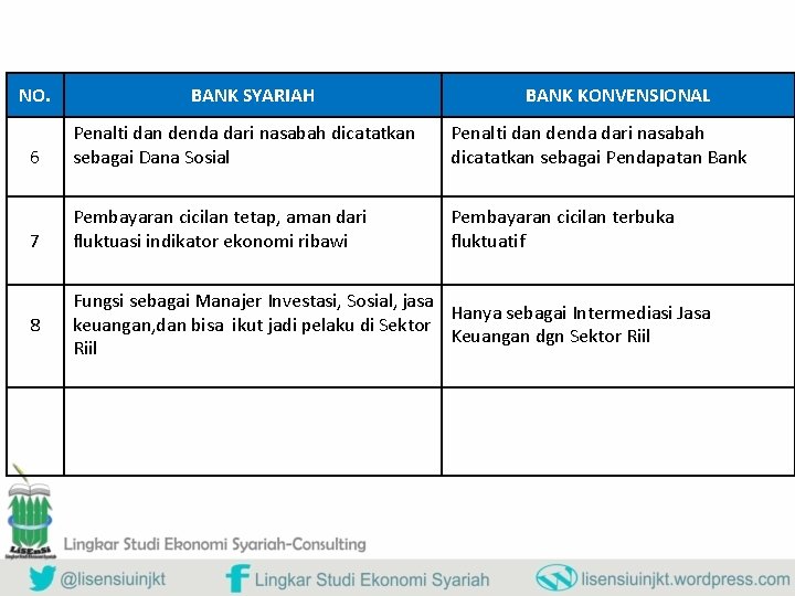 NO. BANK SYARIAH BANK KONVENSIONAL 6 Penalti dan denda dari nasabah dicatatkan sebagai Dana