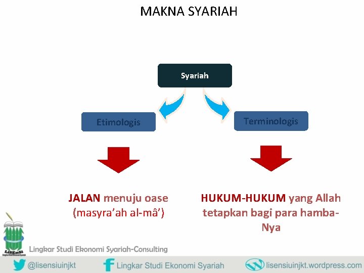 MAKNA SYARIAH Syariah Etimologis Terminologis JALAN menuju oase (masyra’ah al-mâ’) HUKUM-HUKUM yang Allah tetapkan