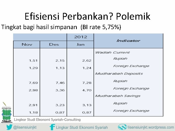 Efisiensi Perbankan? Polemik Tingkat bagi hasil simpanan (BI rate 5, 75%) 