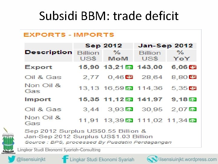 Subsidi BBM: trade deficit 