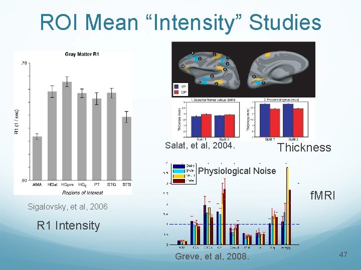 ROI Mean “Intensity” Studies Salat, et al, 2004. Thickness Physiological Noise f. MRI Sigalovsky,
