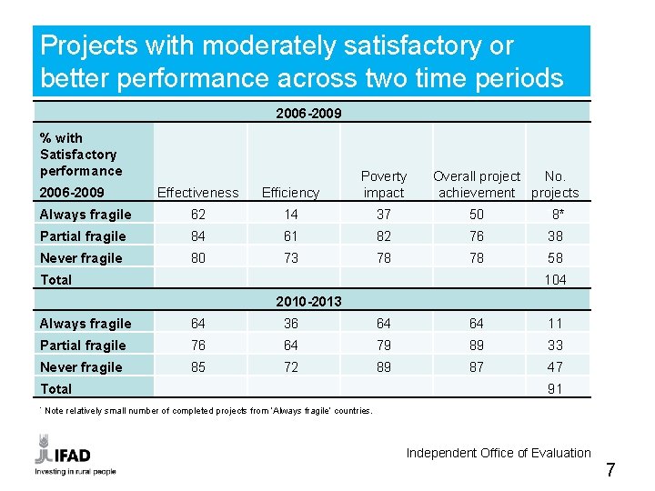 Projects with moderately satisfactory or better performance across two time periods 2006 -2009 %