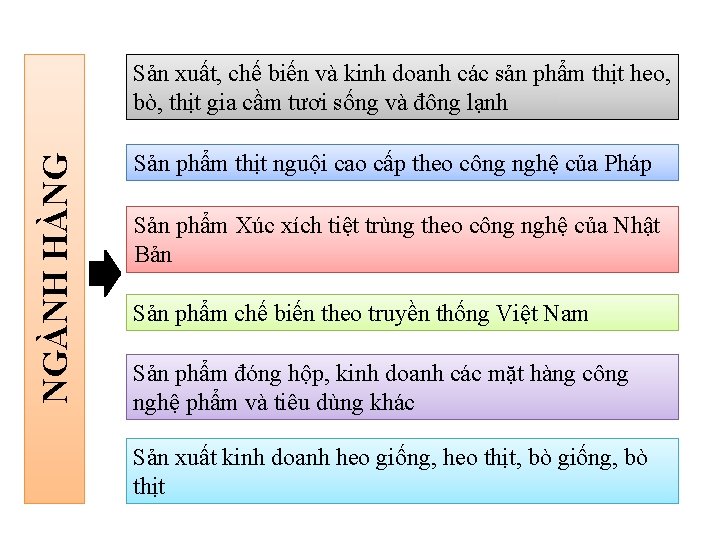 NGÀNH HÀNG Sản xuất, chế biến và kinh doanh các sản phẩm thịt heo, NGÀNH HÀNG Sản xuất, chế biến và kinh doanh các sản phẩm thịt heo,