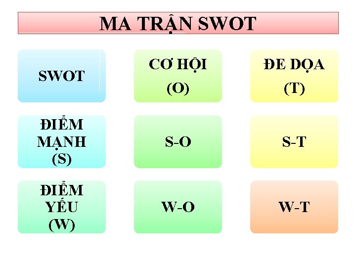 MA TRẬN SWOT CƠ HỘI (O) ĐE DỌA (T) ĐIỂM MẠNH (S) S-O S-T MA TRẬN SWOT CƠ HỘI (O) ĐE DỌA (T) ĐIỂM MẠNH (S) S-O S-T