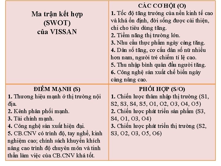 Ma trận kết hợp (SWOT) của VISSAN ĐIỂM MẠNH (S) 1. Thương hiệu mạnh Ma trận kết hợp (SWOT) của VISSAN ĐIỂM MẠNH (S) 1. Thương hiệu mạnh
