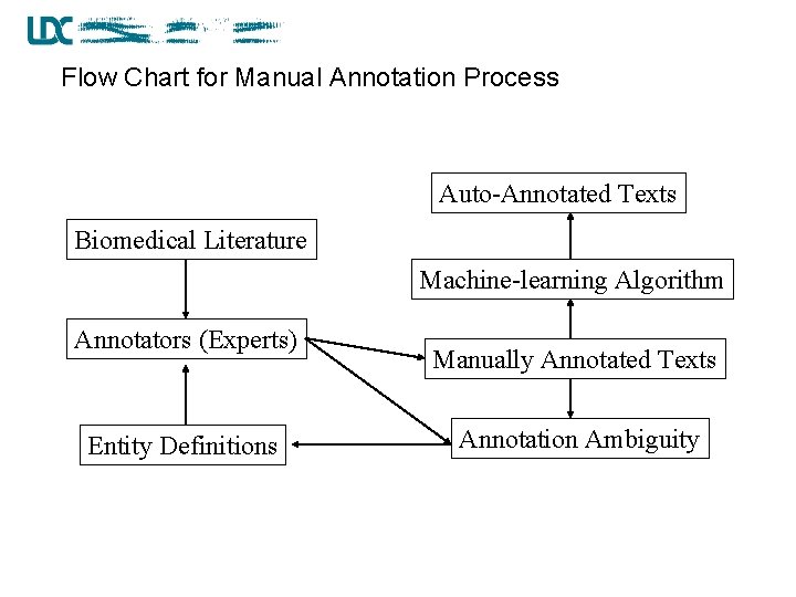 Flow Chart for Manual Annotation Process Auto-Annotated Texts Biomedical Literature Machine-learning Algorithm Annotators (Experts)