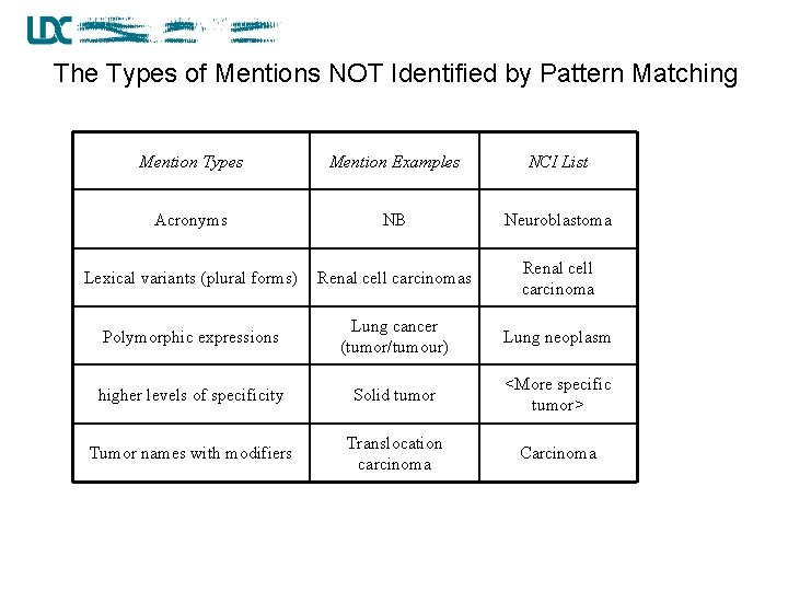 The Types of Mentions NOT Identified by Pattern Matching Mention Types Mention Examples NCI