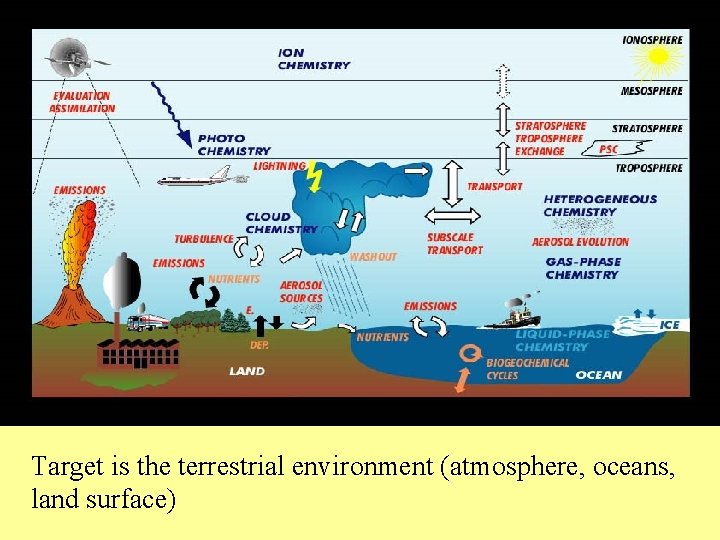 Target is the terrestrial environment (atmosphere, oceans, land surface) 