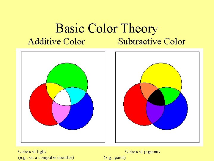 Basic Color Theory Additive Colors of light (e. g. , on a computer monitor)