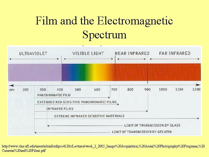 Film and the Electromagnetic Spectrum http: //www. clas. ufl. edu/users/mbinford/geo 4120 c/Lectures/week_2_2005_Image%20 Acquisition, %20
