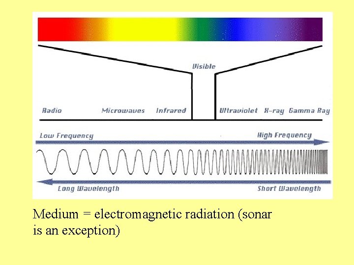 Medium = electromagnetic radiation (sonar is an exception) 