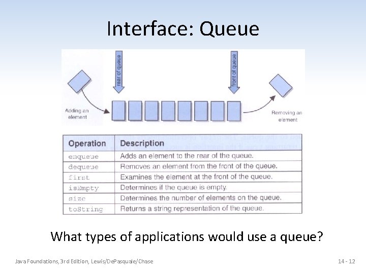 Interface: Queue What types of applications would use a queue? Java Foundations, 3 rd