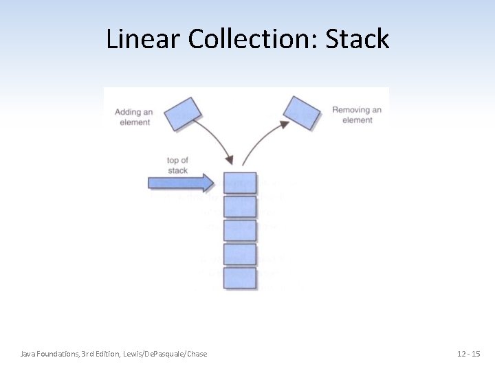 Linear Collection: Stack Java Foundations, 3 rd Edition, Lewis/De. Pasquale/Chase 12 - 15 