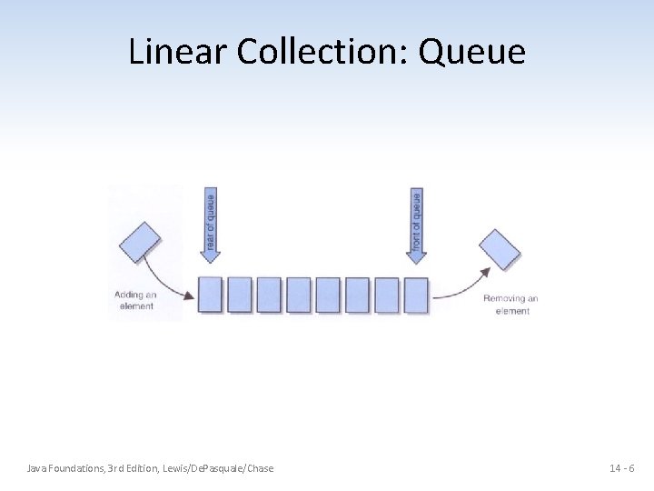 Linear Collection: Queue Java Foundations, 3 rd Edition, Lewis/De. Pasquale/Chase 14 - 6 