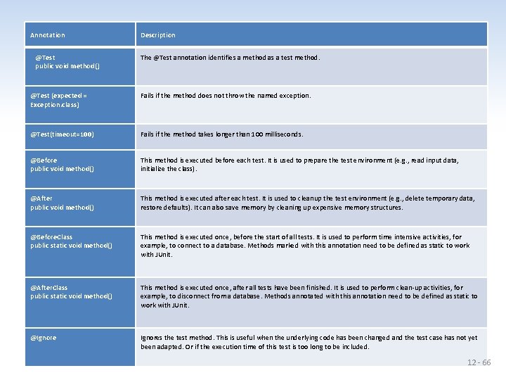 Annotation @Test public void method() Description The @Test annotation identifies a method as a