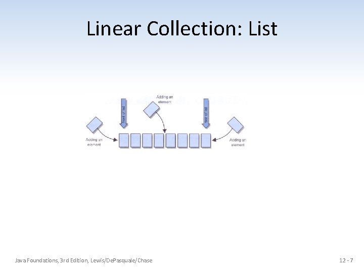 Linear Collection: List Java Foundations, 3 rd Edition, Lewis/De. Pasquale/Chase 12 - 7 