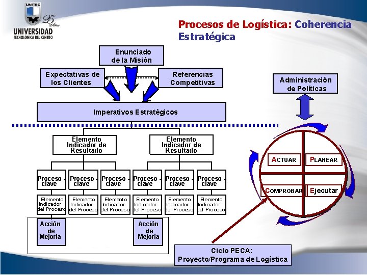 Procesos de Logística: Coherencia Estratégica Enunciado de la Misión Expectativas de los Clientes Referencias