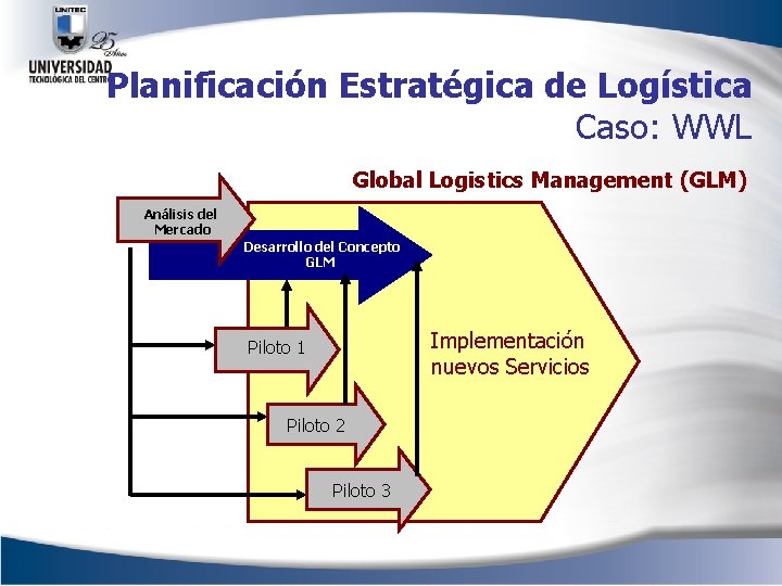 Planificación Estratégica de Logística Caso: WWL Global Logistics Management (GLM) Análisis del Mercado Desarrollo