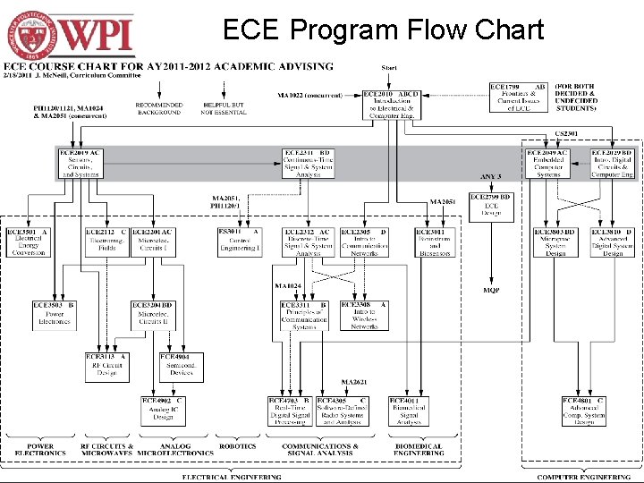 ECE Program Flow Chart 