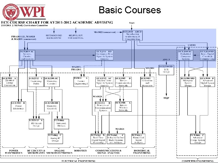 Basic Courses 