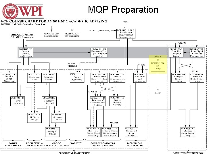 MQP Preparation 