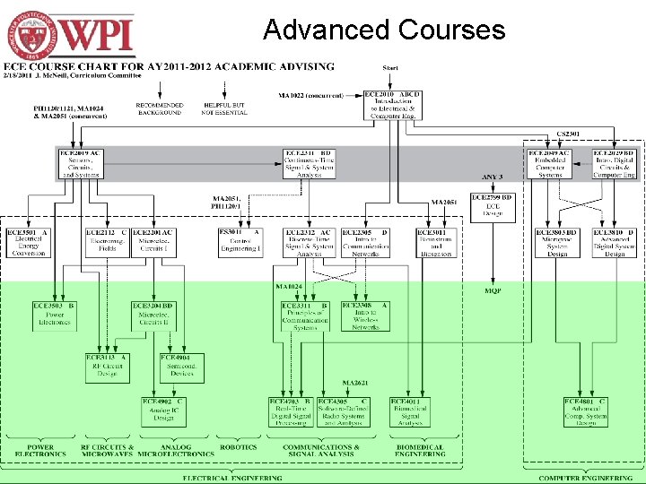 Advanced Courses 