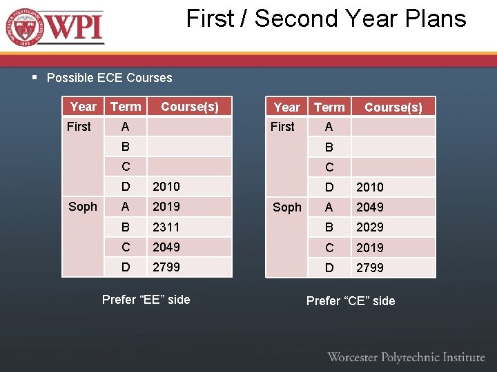 First / Second Year Plans § Possible ECE Courses Year First Soph Term Course(s)