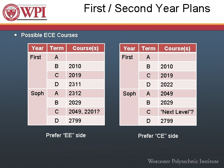 First / Second Year Plans § Possible ECE Courses Year First Soph Term Course(s)