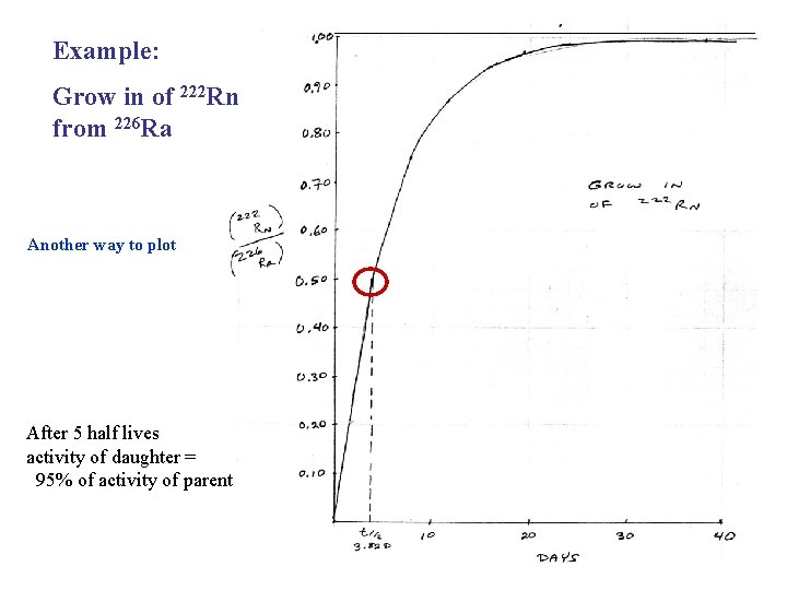 Example: Grow in of 222 Rn from 226 Ra Another way to plot After Example: Grow in of 222 Rn from 226 Ra Another way to plot After
