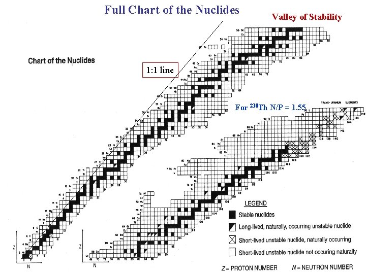 Full Chart of the Nuclides Valley of Stability 1: 1 line For 230 Th Full Chart of the Nuclides Valley of Stability 1: 1 line For 230 Th
