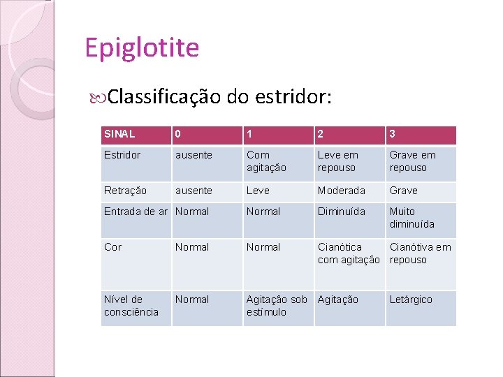 Epiglotite Classificação do estridor: SINAL 0 1 2 3 Estridor ausente Com agitação Leve