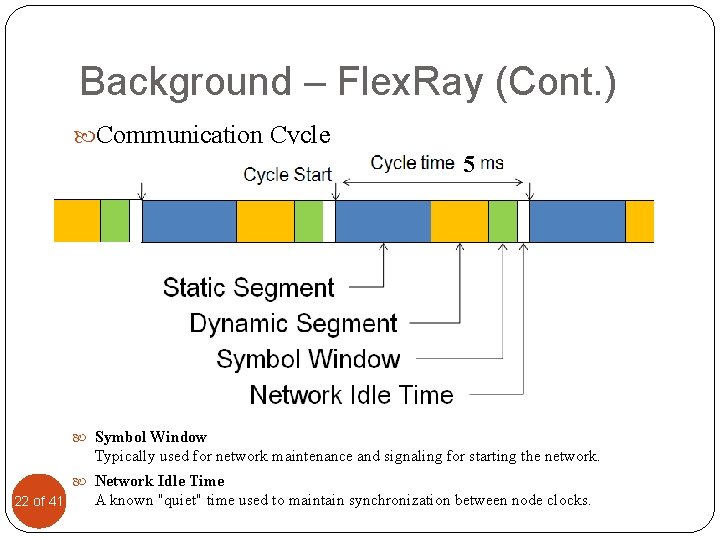 Background – Flex. Ray (Cont. ) Communication Cycle 5 Symbol Window Typically used for