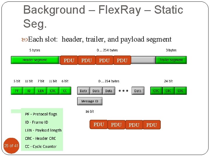 Background – Flex. Ray – Static Seg. Each slot: header, trailer, and payload segment