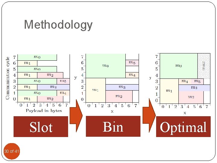 Methodology Slot 30 of 41 Bin Optimal 