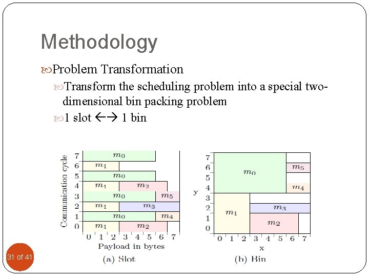 Methodology Problem Transformation Transform the scheduling problem into a special two- dimensional bin packing